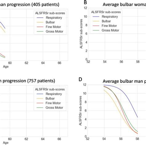 Average Progression Of Alsfrsr Subscores Depending On Sex And Onset