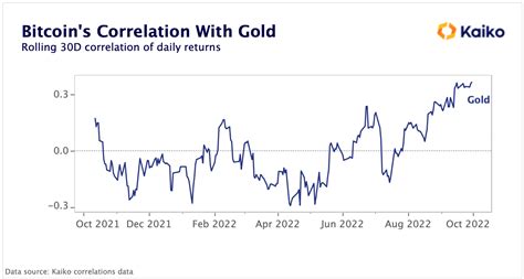 Safe Bitcoin Risky Gold Btc Correlation With Gold Hits Year High