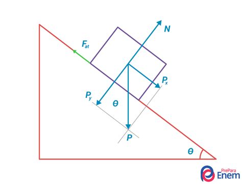 Plano Inclinado O Que E Tipos Formulas Exercicios Eroppa