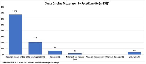 Mpox Case And Vaccination Demographics Scdhec