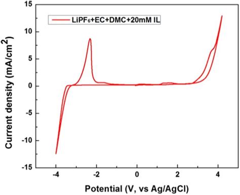 Cyclic Voltammogram Of Lipf M Ec Dmc Mm Il At Pt