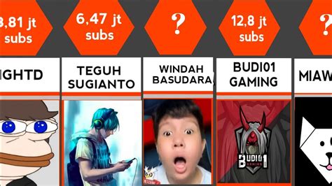 50 Youtuber Gaming Dengan Subscriber Terbanyak Di Indonesia Youtube