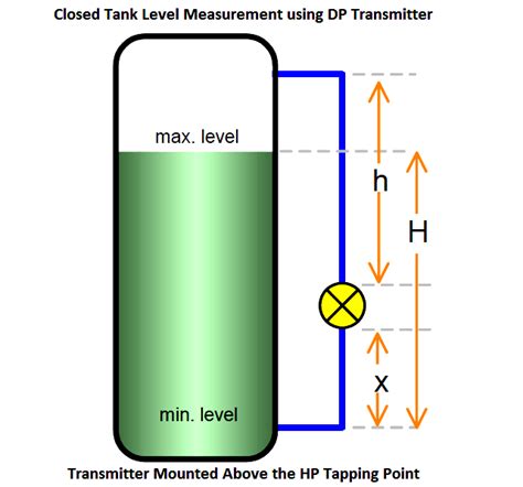 Closed Tank Level Measurement Using Dp Transmitters Inst Tools