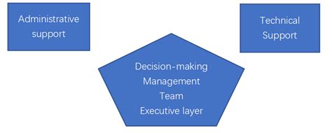 School organization Structure | Download Scientific Diagram
