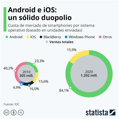 Gr Fico Android E Ios Dominan El Mercado De Los Smartphones Statista