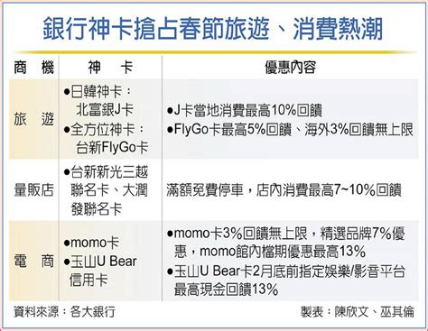 2024神卡比一比！電商神卡衝13％ 旅遊神卡這幾張大車拼 日報 工商時報