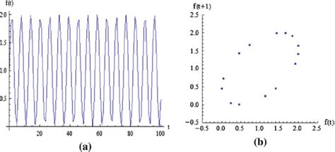 Simple Time Sequence Map And Poincare Map A Time Sequence Map B