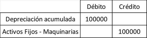 Depreciação Acumulada Como é Calculada E Exemplos