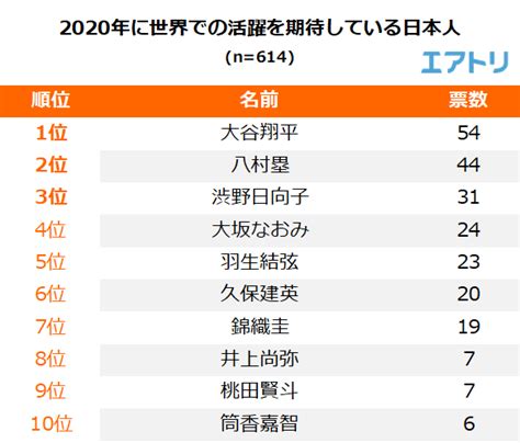 大谷翔平、八村塁、大坂なおみが2019年最も世界で活躍した日本人1位にランクイン 3枚目の写真・画像 Cycle やわらかスポーツ情報サイト