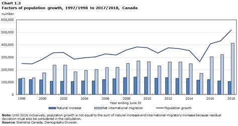 Population Of Canada Graph