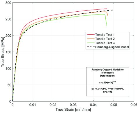 Ramberg Osgood Model For The Materials Tensile Stress Strain Behaviour Download Scientific