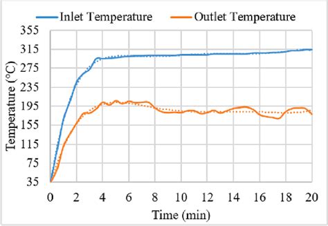 Variation Of Tegs Inlet And Outlet Exhaust Temperature With Time In