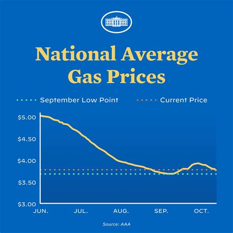 Tu Radio World On Twitter RT POTUS Gas Prices Have Decreased For 2