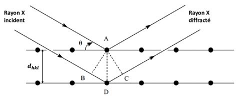 Illustration Simplifiée De La Loi De Bragg Download Scientific Diagram