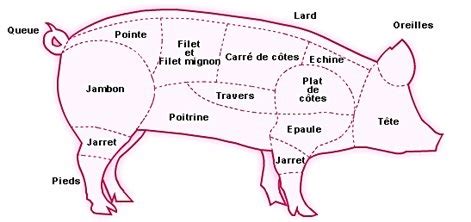 Localife Le Porc Quelle Cuisson Utiliser