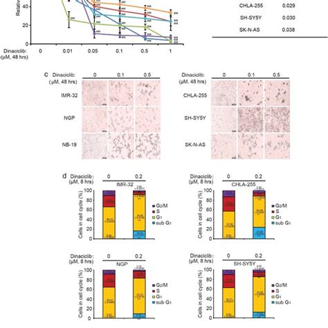 Dinaciclib Inhibits NB Cell Proliferation And Induces Cell Cycle Arrest