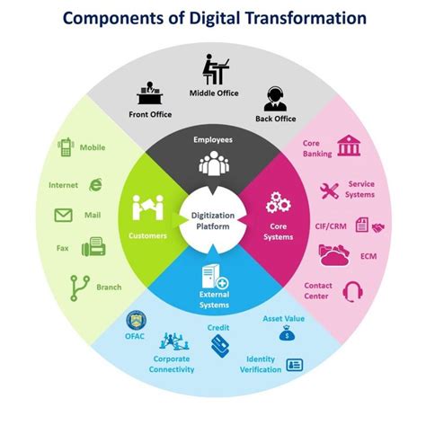 Components Of Digital Transformation Infographics 1 Digital Transformation Digital