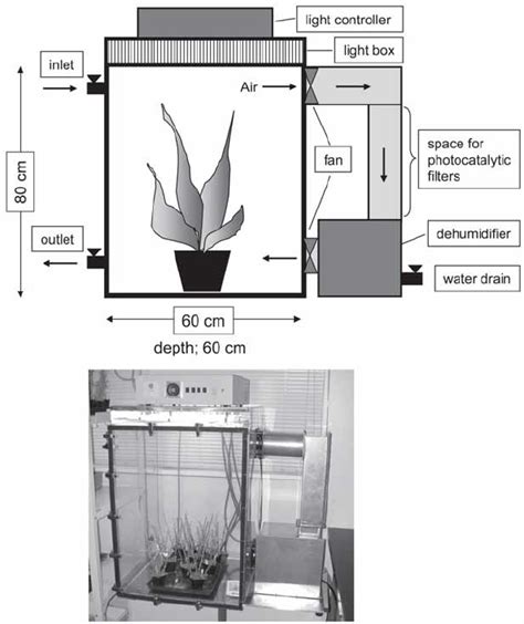 Plant Growth Chamber Designed For 13 CO 2 Labeling The Chamber Is