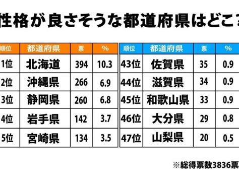 性格がよさそうな都道府県ランキング 1位「北海道」2位「沖縄」、意外な3位は？（jタウンネット）