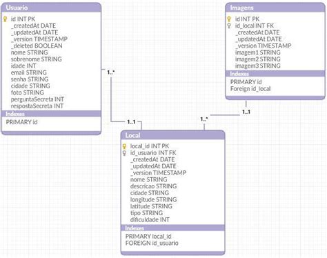 Figura B2 Modelo De Entidade E Relacionamento Do Sql Server No Azure Download Scientific Diagram