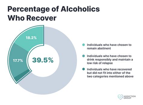 Sobriety Relapse And Addiction Recovery Statistics In 2023