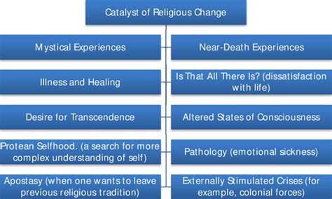 Catalysts Of Conversion According To Rambo S Stage Model Download Scientific Diagram