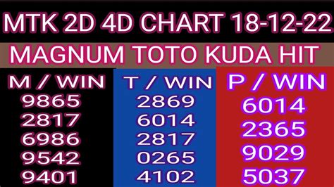 18 12 2022 Mtk 4d Chart Today Magnum Sports Toto Kuda Prediction