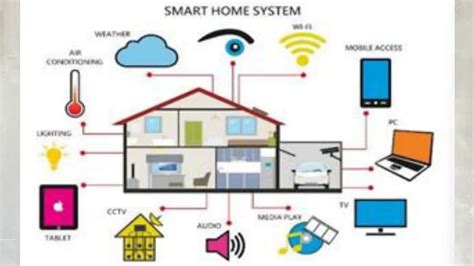 Mengupas Teknologi Rumah Pintar Pengembangan Sistem Smart Home