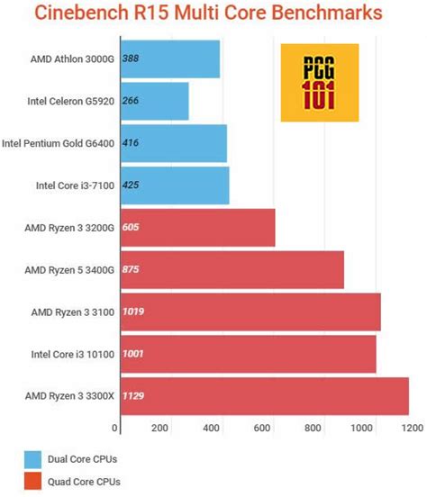 Is a Dual-Core Processor Good for Gaming? - PC Guide 101