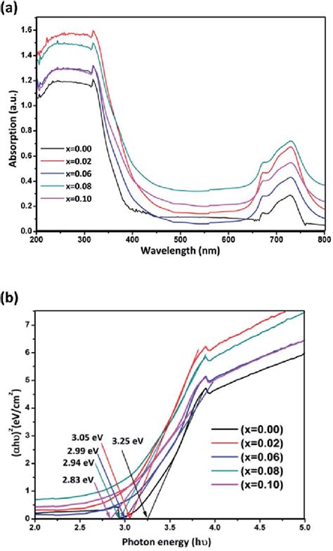 A Absorption Spectra Of The Pure And Cobalt Doped ZnS NWs B Tauc