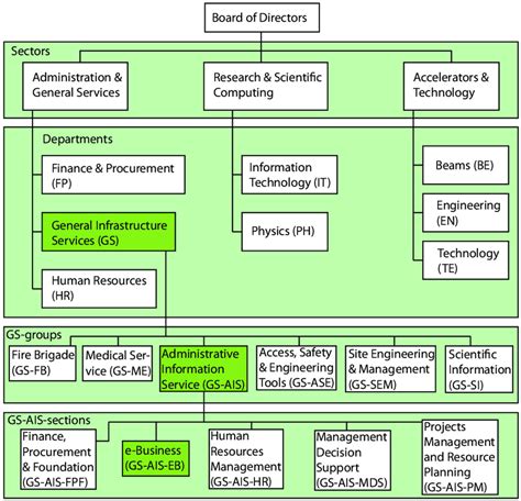 1 The Organizational Structure Of Cern Only One Department Gs And