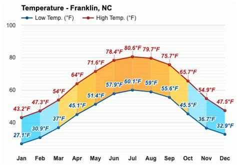 Yearly & Monthly weather - Franklin, NC