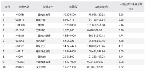 丘栋荣一季度继续贯彻低估值策略，加仓威海广泰、甬金股份、海利尔基金