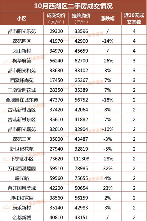 10月杭州二手房成交量跌破3000套，成交量再创新低！ 腾讯新闻