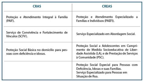 Qual a diferença entre CRAS e CREAS Entenda Blog do GESUAS