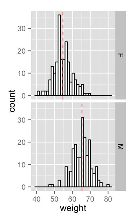 Ggplot2 Histogram Plot Quick Start Guide R Software And Data