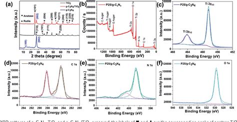 Pdf Synthesis Of G C3n4tio2 Nanostructures For Enhanced