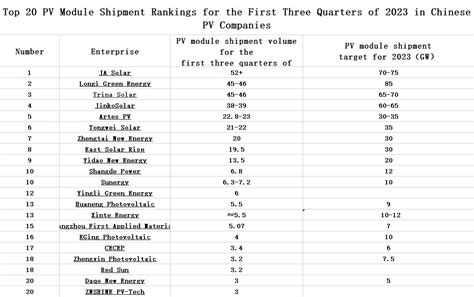 Top Pv Module Shipment Rankings For The First Three Quarters Of