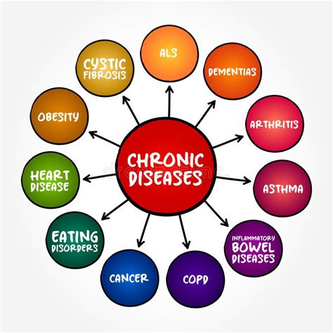 Chronic Diseases Are Defined Broadly As Conditions That Last Year Or