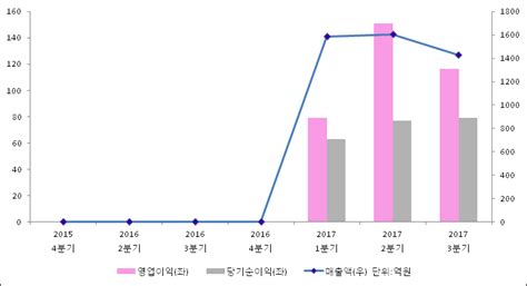 Et투자뉴스 2017년 3분기 실적발표 핸즈코퍼레이션 전분기比 실적 감소 전자신문