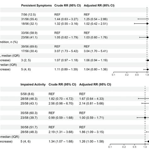 Mixed Effects Multivariable Models Evaluating Factors Associated With