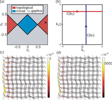 Topological Boundary Modes In Nonlinear Dynamics With Chiral Symmetry