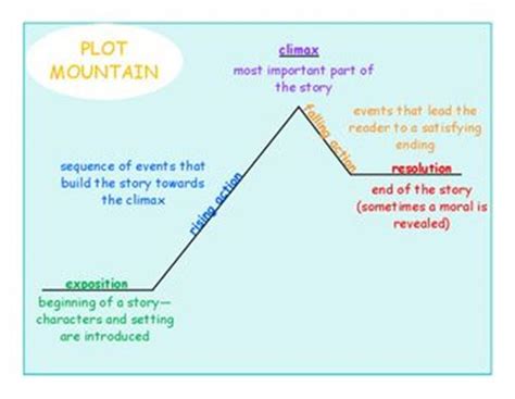 Plot Mountain Diagram