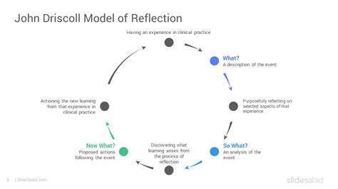 Driscoll Model Of Reflection Powerpoint Template Slidesalad