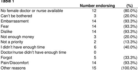 Table 1 From Barriers To Cervical Screening Experienced By Victim