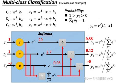 白话机器学习 Softmax函数精讲 知乎