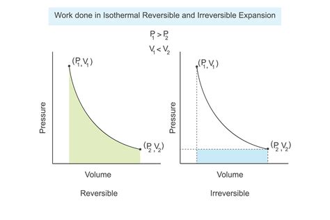 Work Done In Isothermal Reversible And Irreversible Expansion Of A Gas