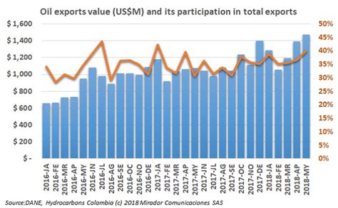 Colombia Exports Value In May Hydrocarbons Colombia