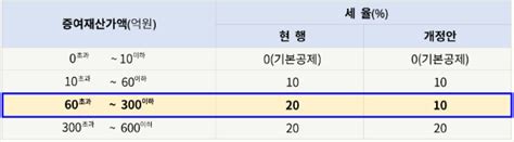 조세 2023년 세법개정안 주요 내용