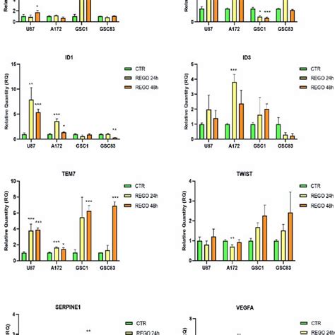 Gene Expression Changes Upon Regorafenib Treatment Real Time Pcr